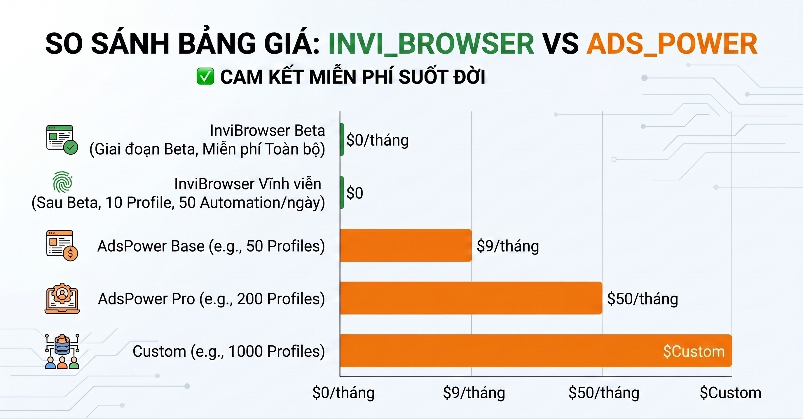 Minh họa so sánh chi phí InviBrowser và AdsPower
