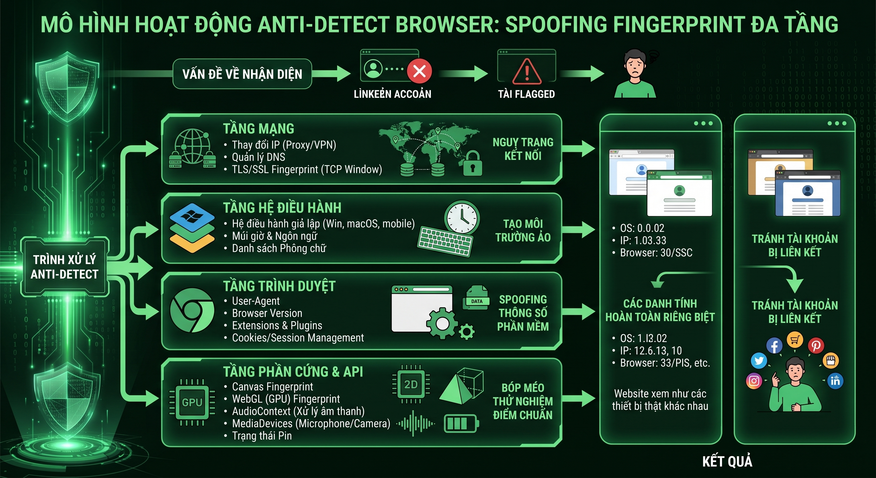 Minh họa công nghệ anti-detect và fingerprint giữa InviBrowser và GoLogin