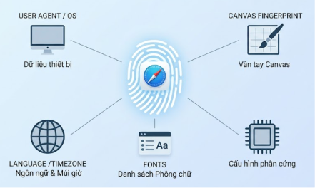 The components that make up a browser fingerprint, such as User Agent, Canvas, WebGL, and fonts